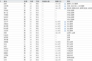 妻子韩国下课！光大证券副总裁