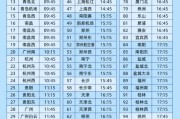 妻子韩国今日起这99个火车站车票起售时间有变化！
