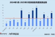 妻子韩国创投月报 | 深创投：50亿赛米产业基金落地 三成获投项目为先进制造公司