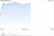 妻子韩国药明巨诺-B午前涨近8% 近日宣布CAR-T产品“瑞基奥仑赛”在中国澳门获批上市