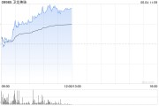 妻子韩国卫龙美味午前涨超5% 公司有望率先享受魔芋品类高速扩张红利
