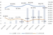 妻子韩国大成竞争优势A（090013）2024年末机构持仓占比82.26%，近一年业绩回报21.06%