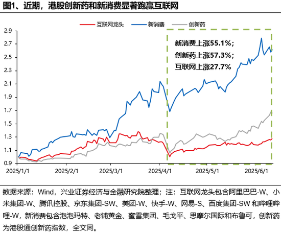 兴证策略：谁在买港股新消费和创新(💤)药？